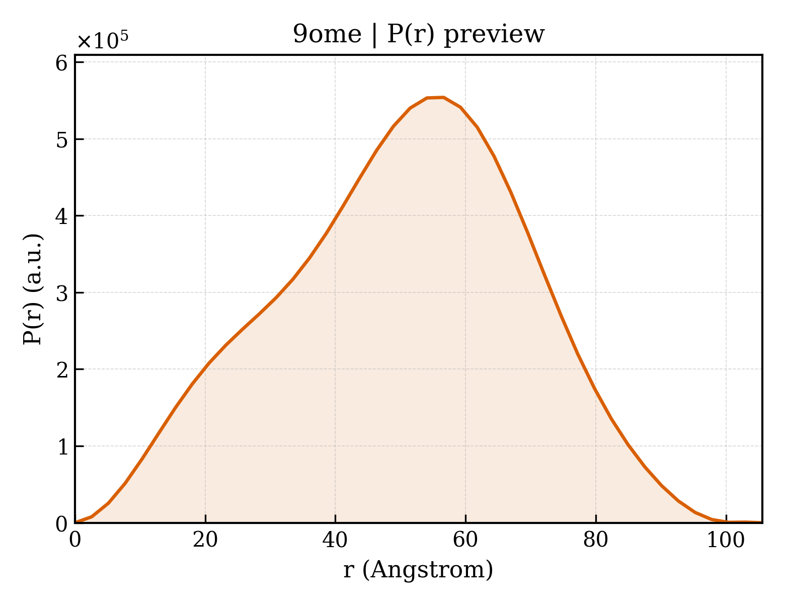 P(r) distribution for 9ome