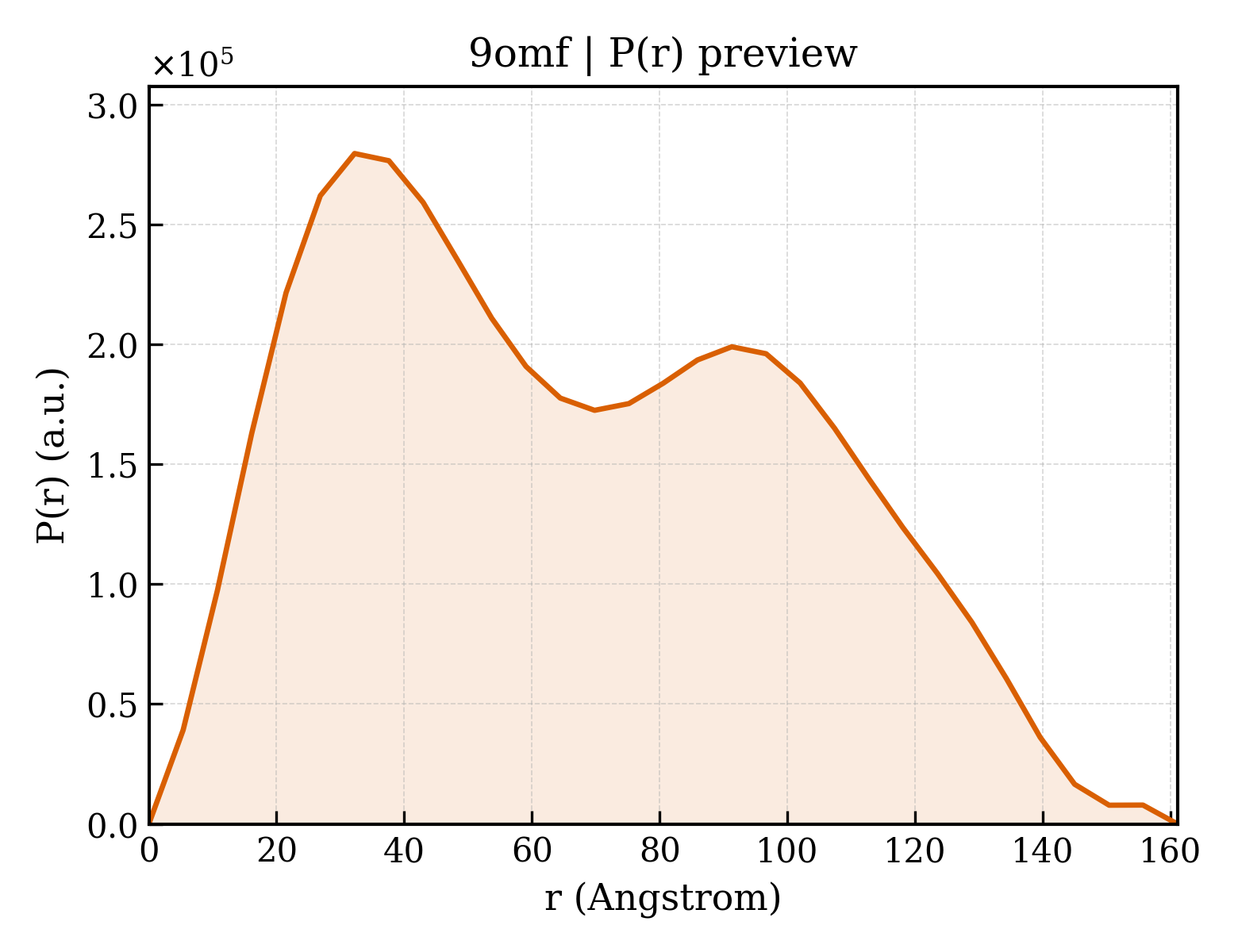P(r) distribution for 9omf