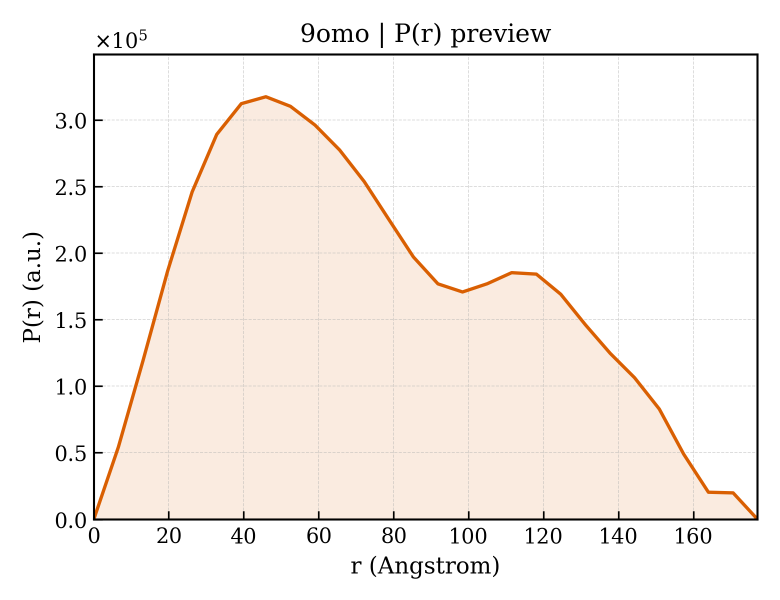 P(r) distribution for 9omo