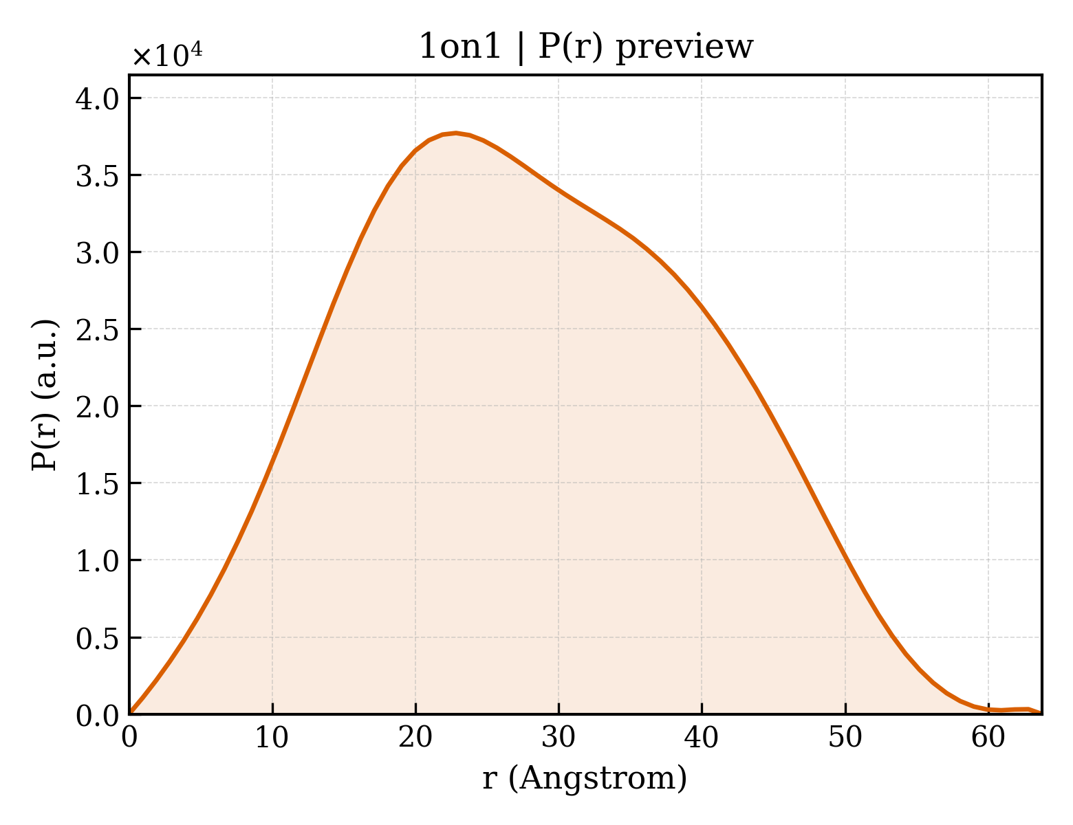 P(r) distribution for 1on1