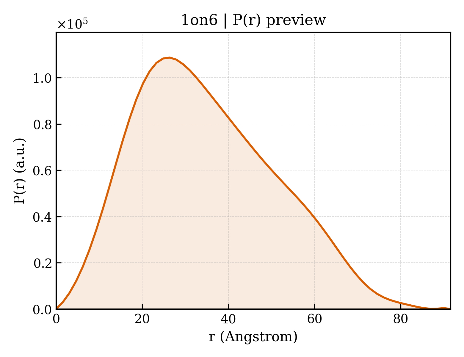 P(r) distribution for 1on6
