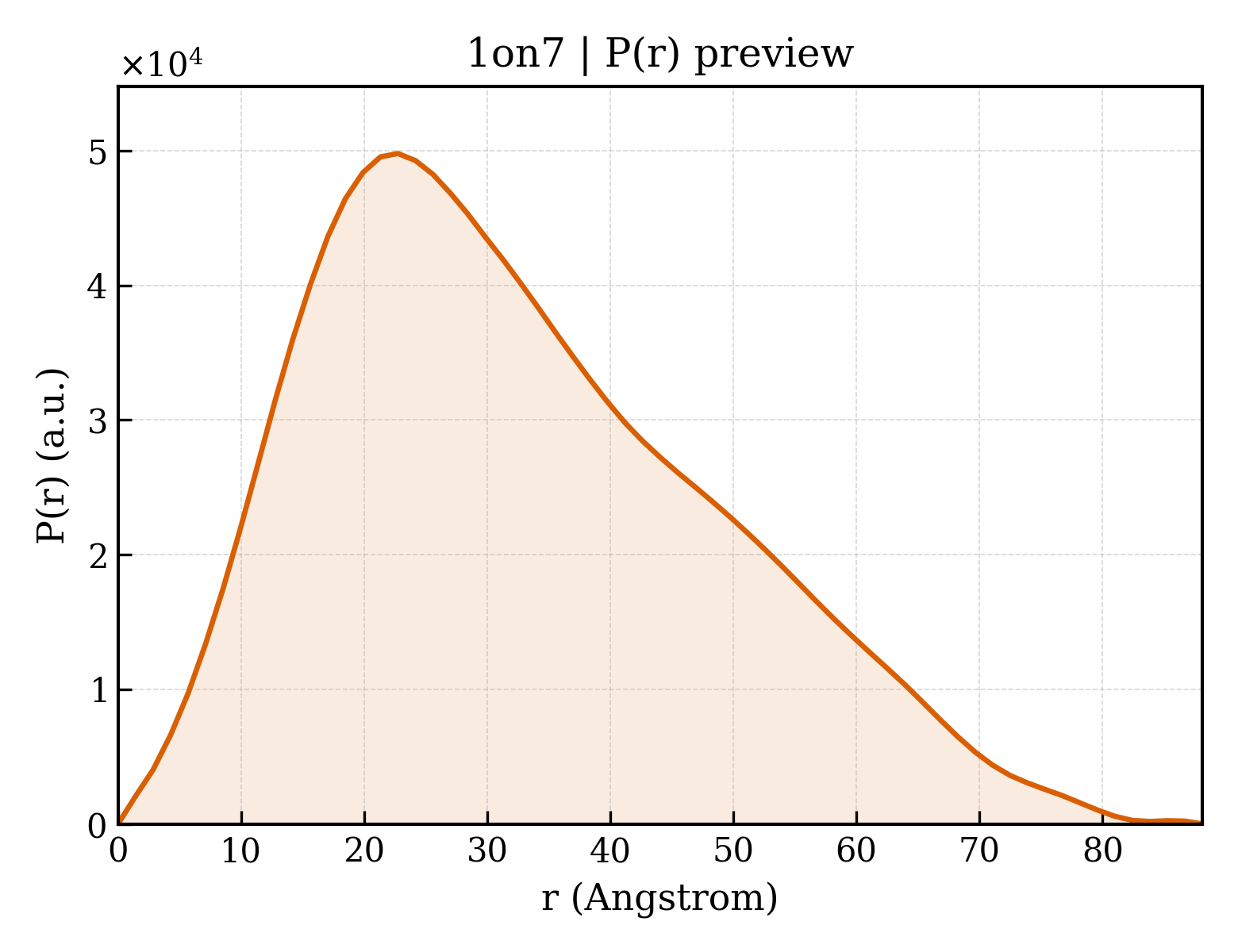 P(r) distribution for 1on7