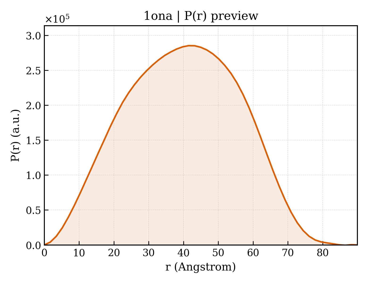 P(r) distribution for 1ona
