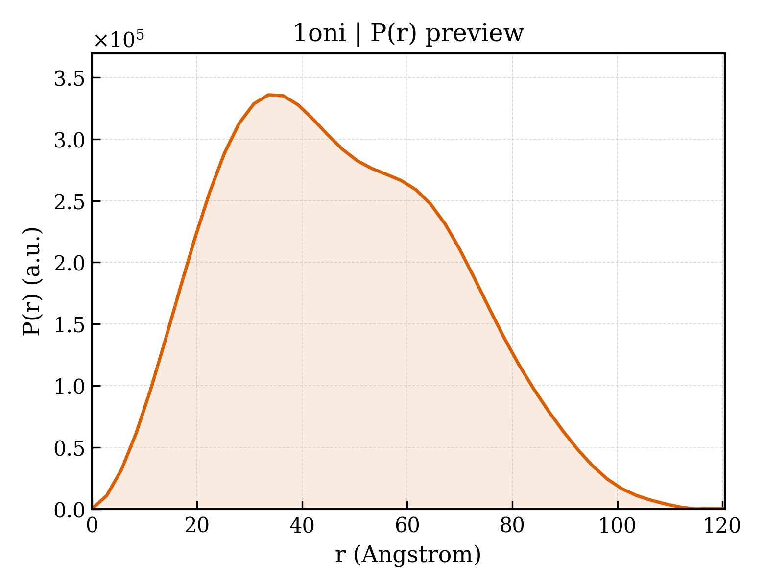 P(r) distribution for 1oni