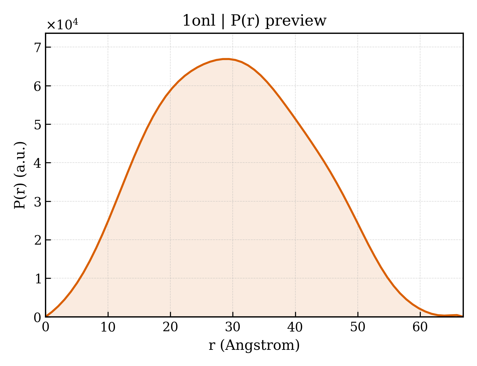 P(r) distribution for 1onl