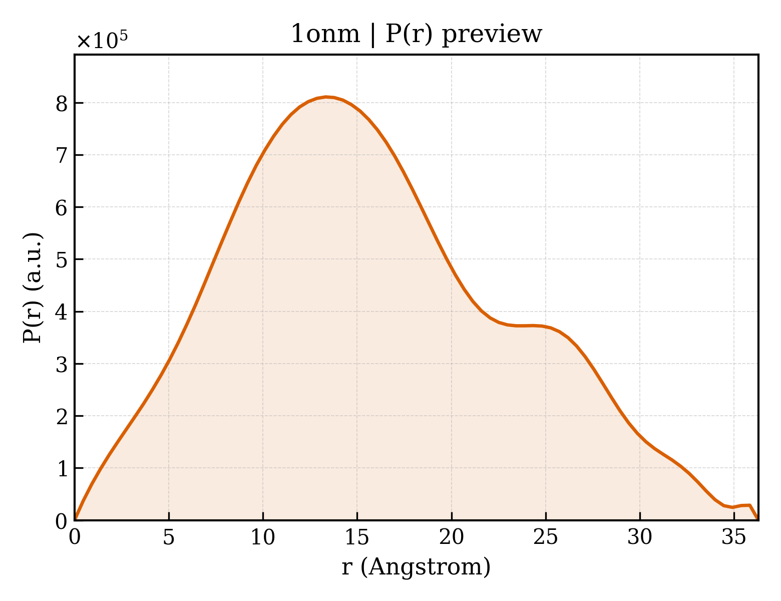 P(r) distribution for 1onm