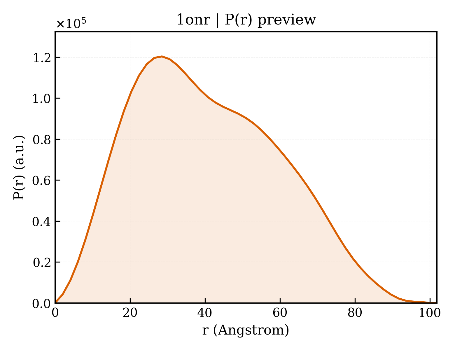 P(r) distribution for 1onr