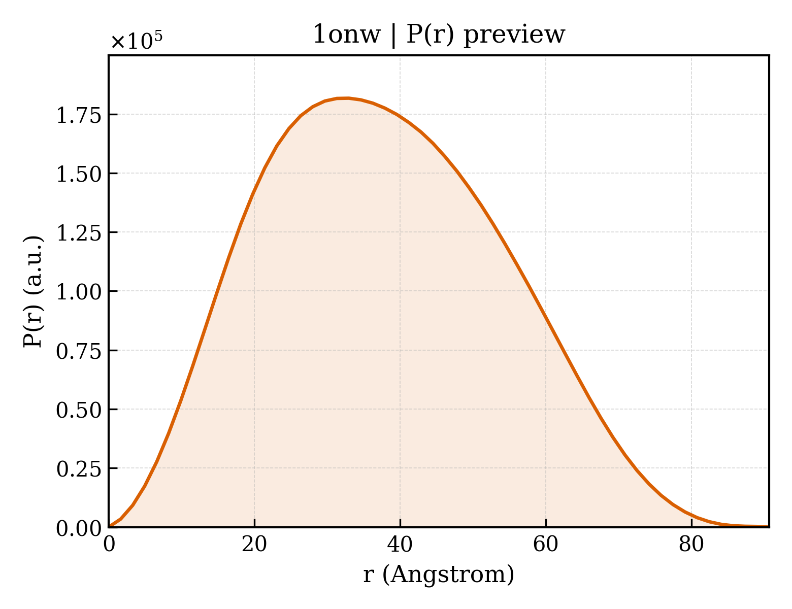P(r) distribution for 1onw