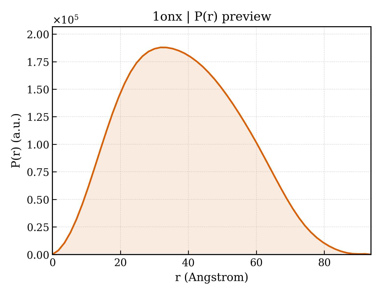 P(r) distribution for 1onx