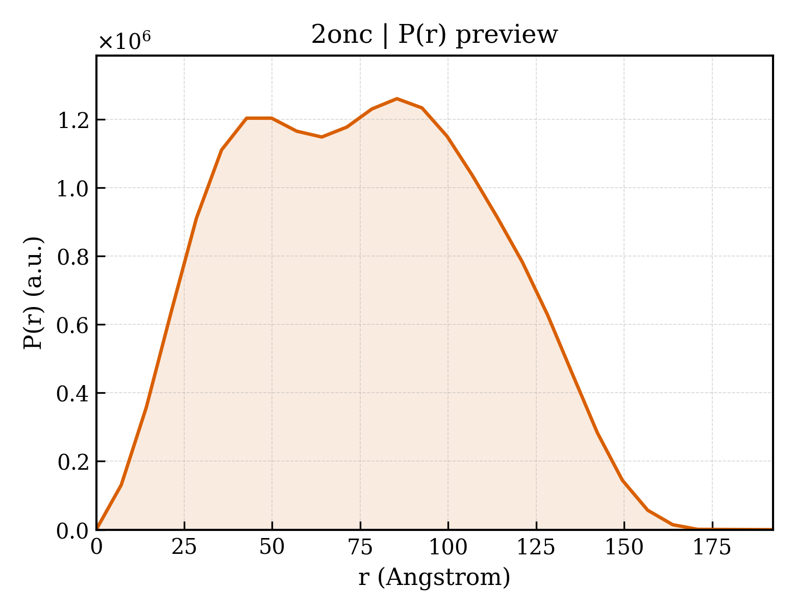 P(r) distribution for 2onc