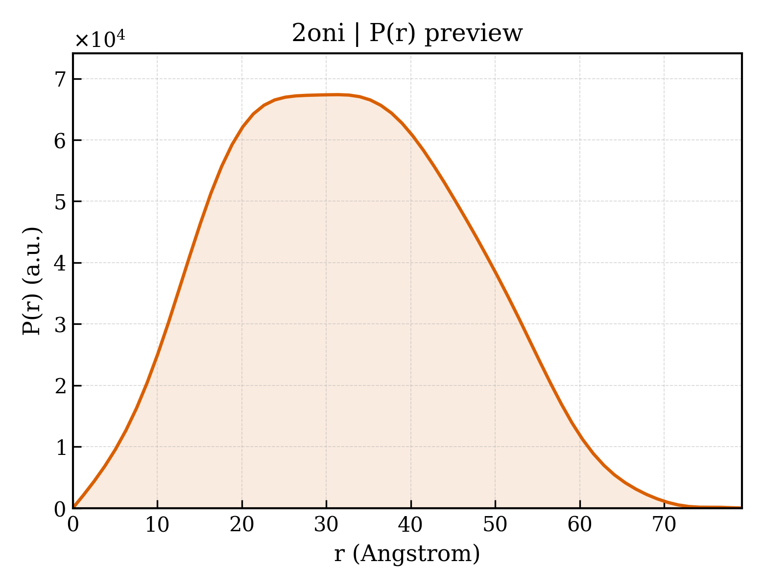 P(r) distribution for 2oni