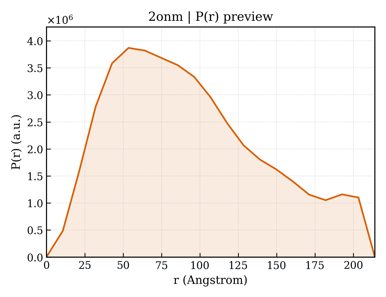 P(r) distribution for 2onm