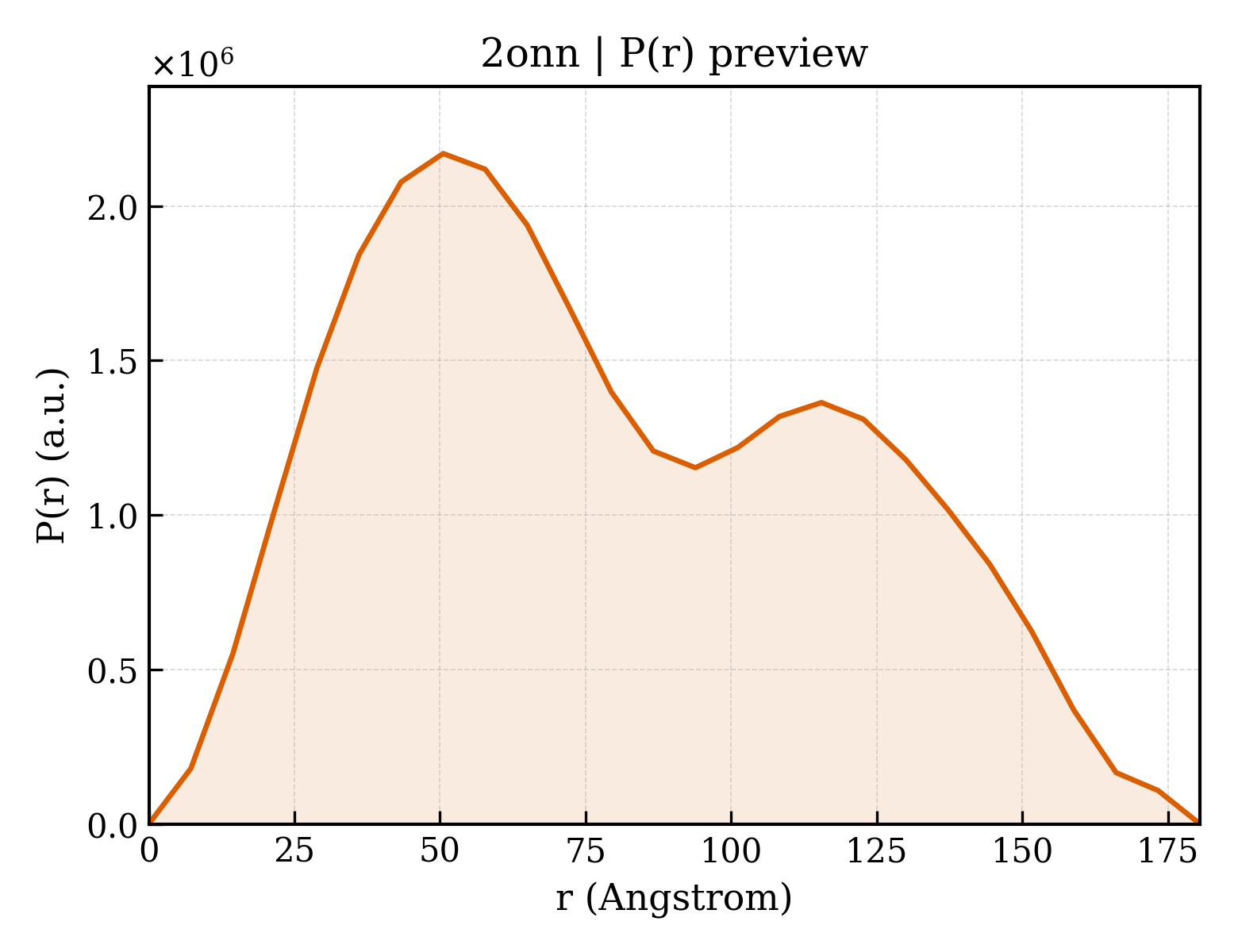 P(r) distribution for 2onn
