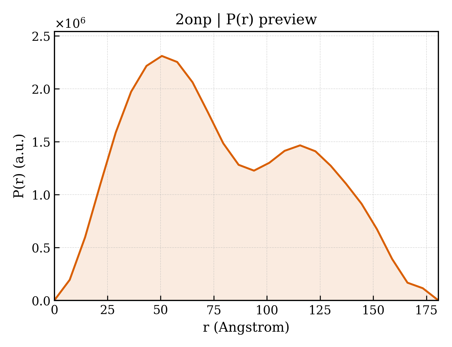 P(r) distribution for 2onp