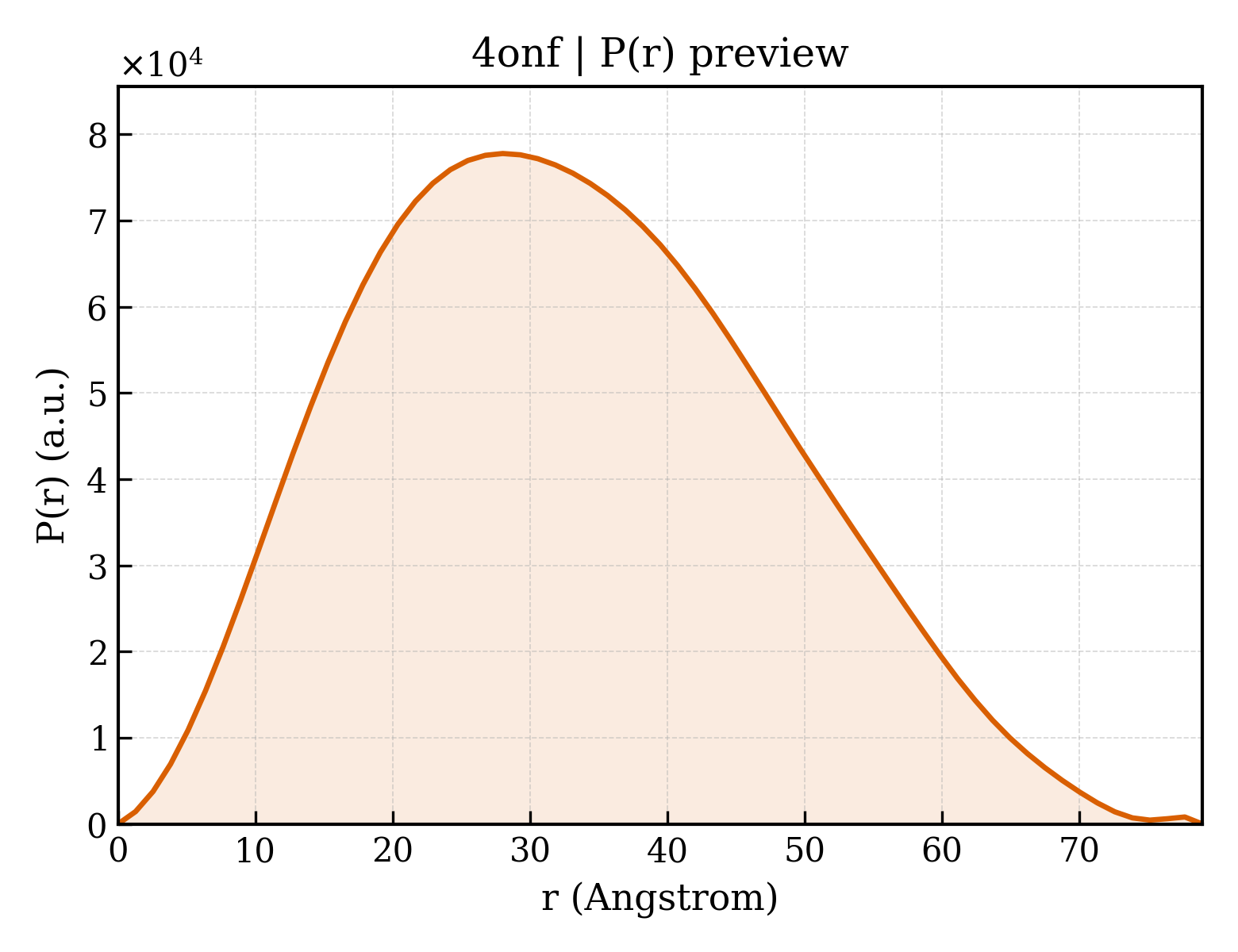 P(r) distribution for 4onf