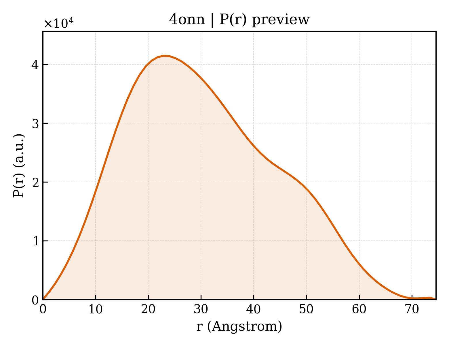 P(r) distribution for 4onn