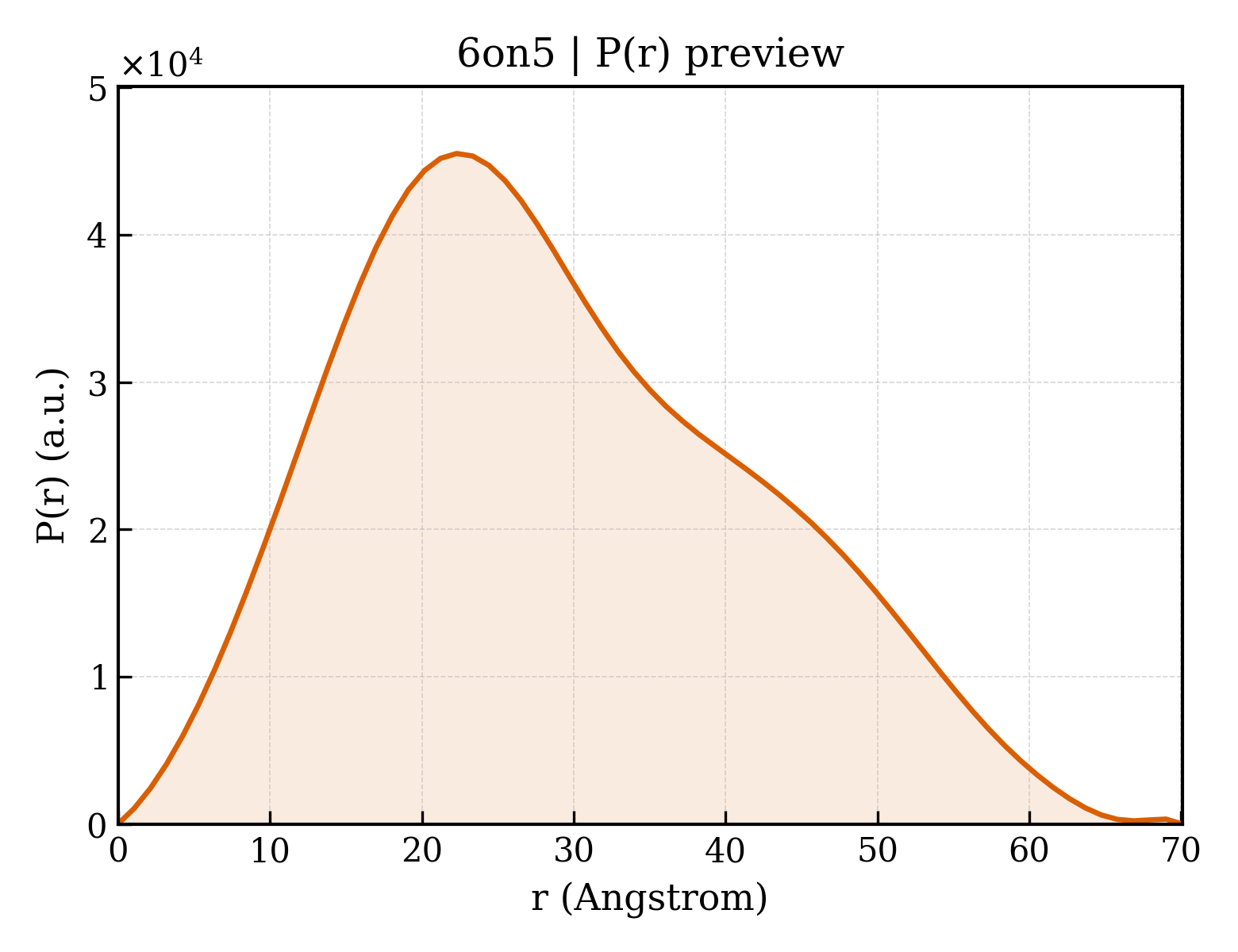 P(r) distribution for 6on5