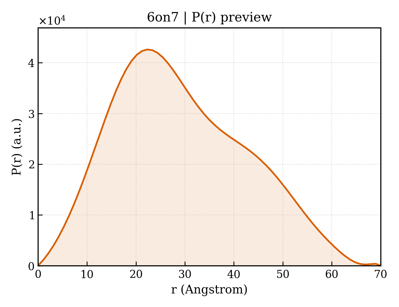 P(r) distribution for 6on7