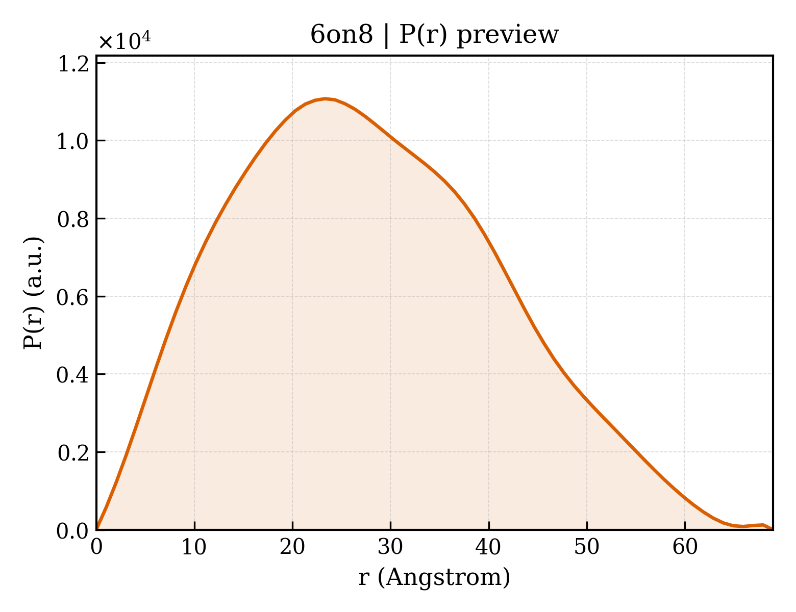 P(r) distribution for 6on8