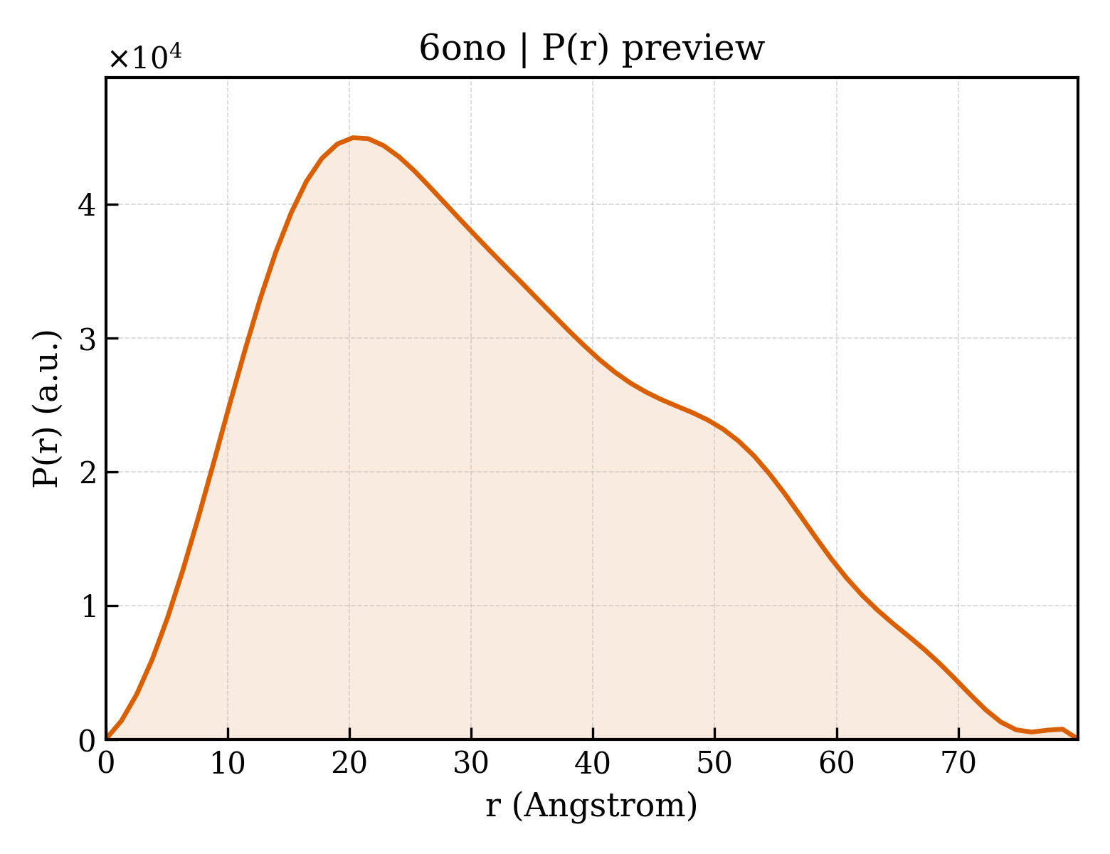 P(r) distribution for 6ono