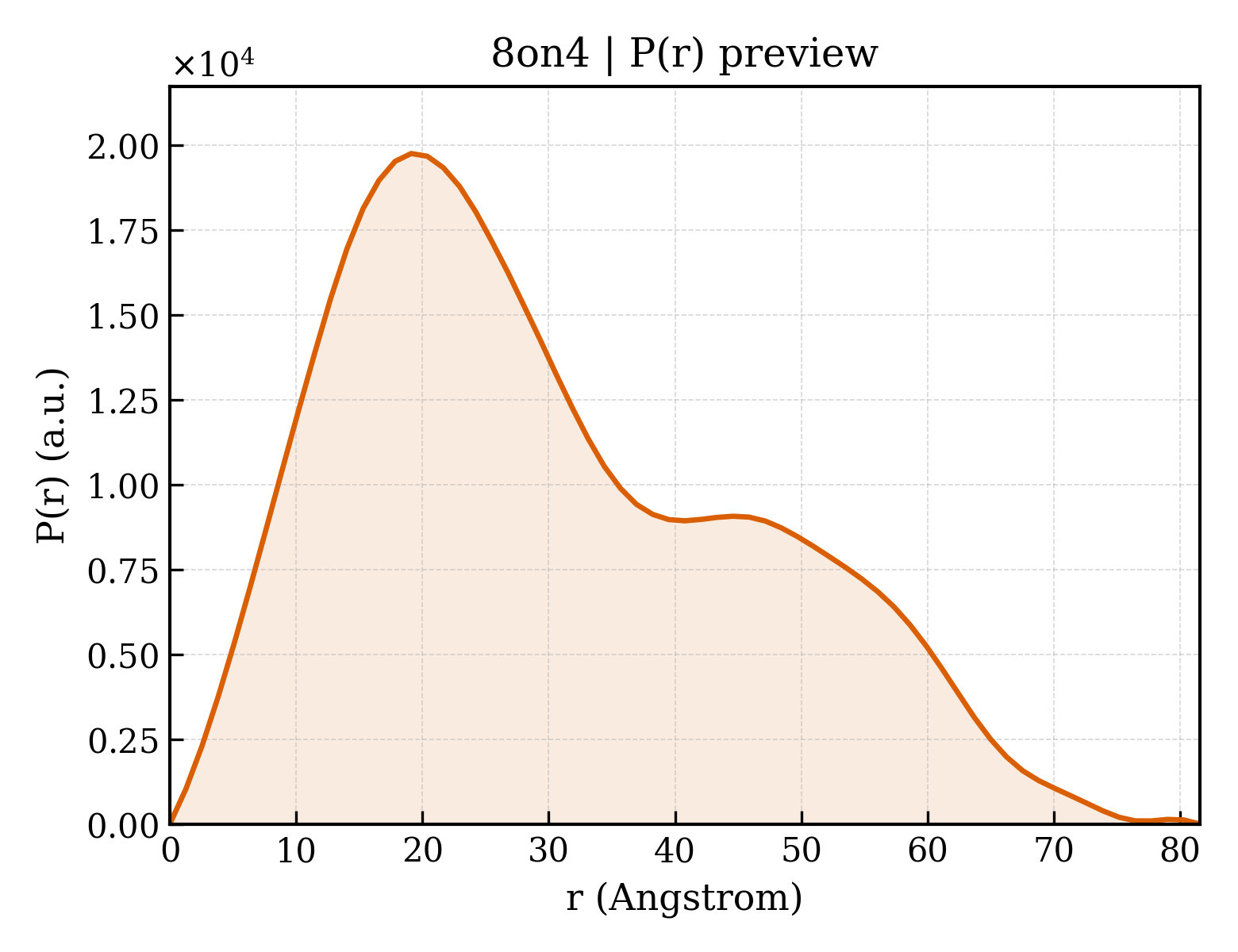 P(r) distribution for 8on4
