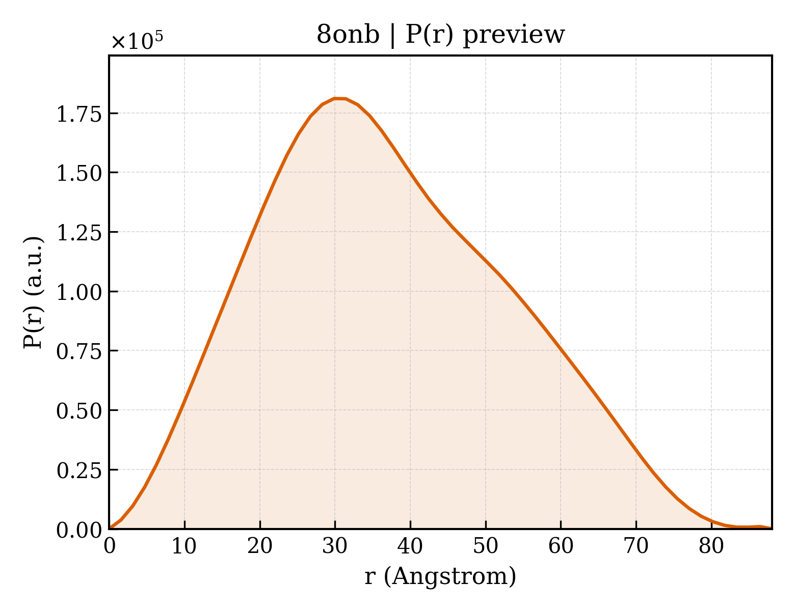 P(r) distribution for 8onb
