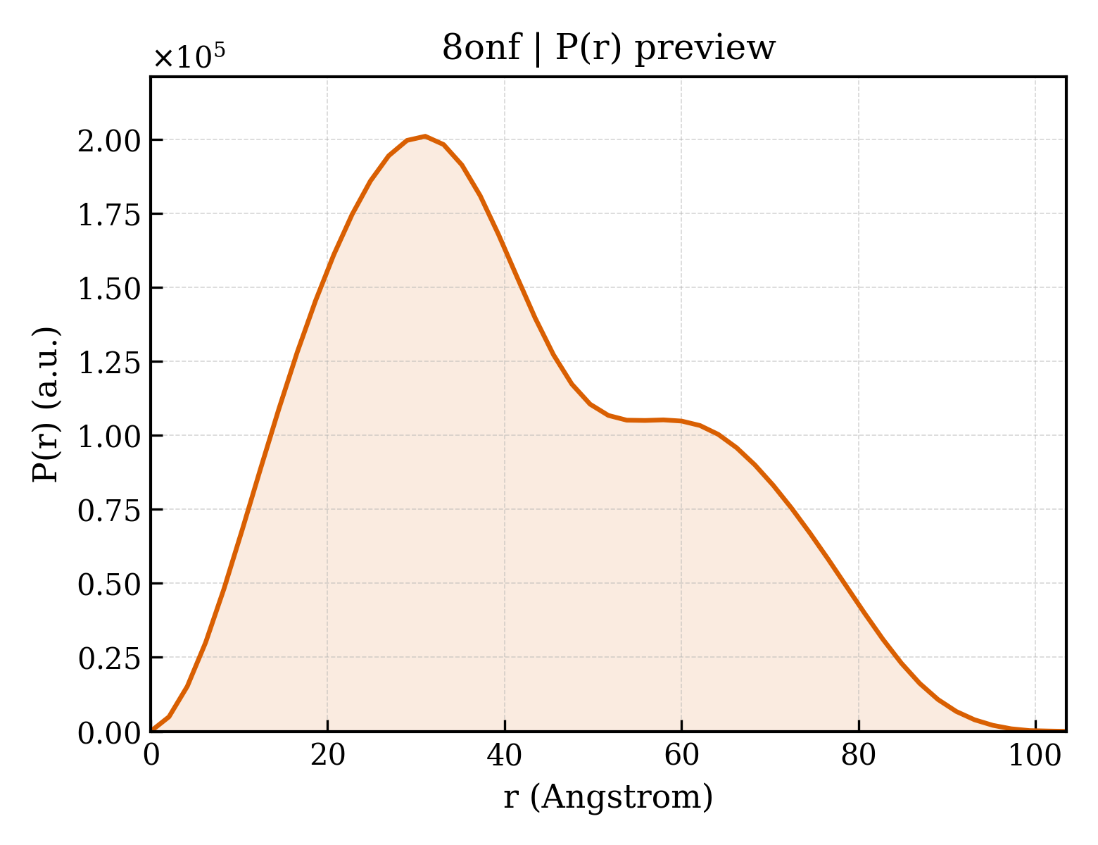 P(r) distribution for 8onf