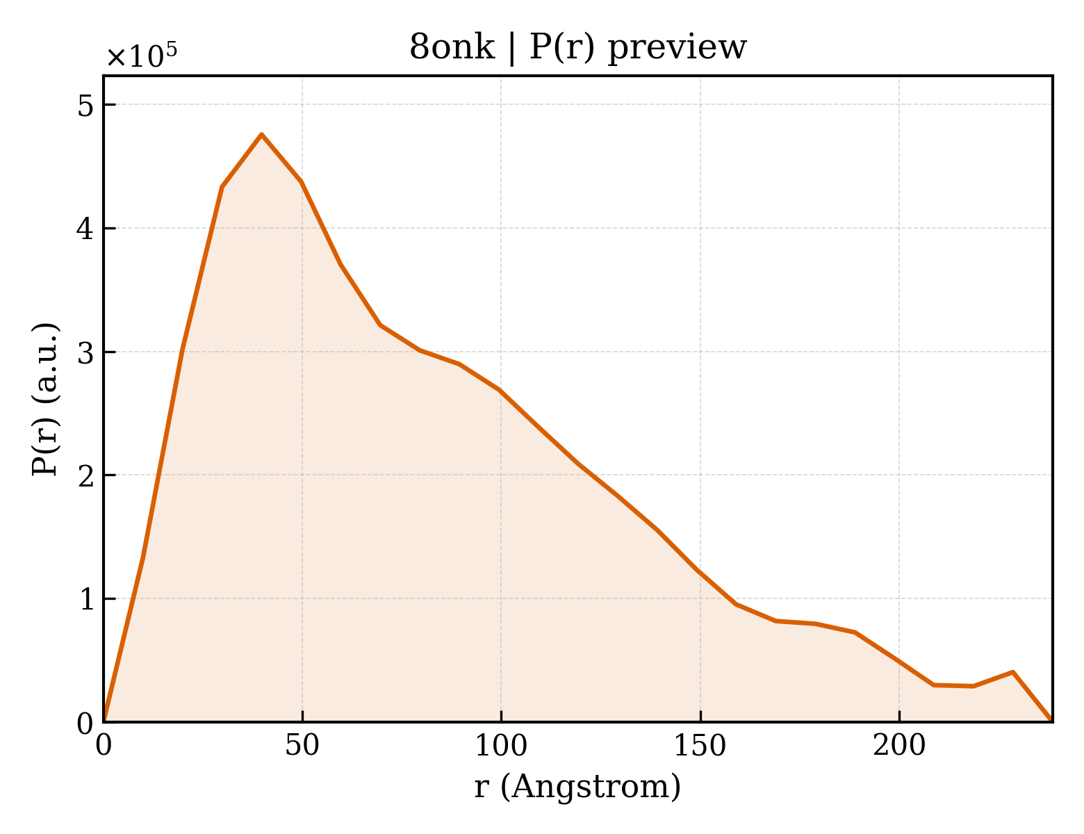 P(r) distribution for 8onk