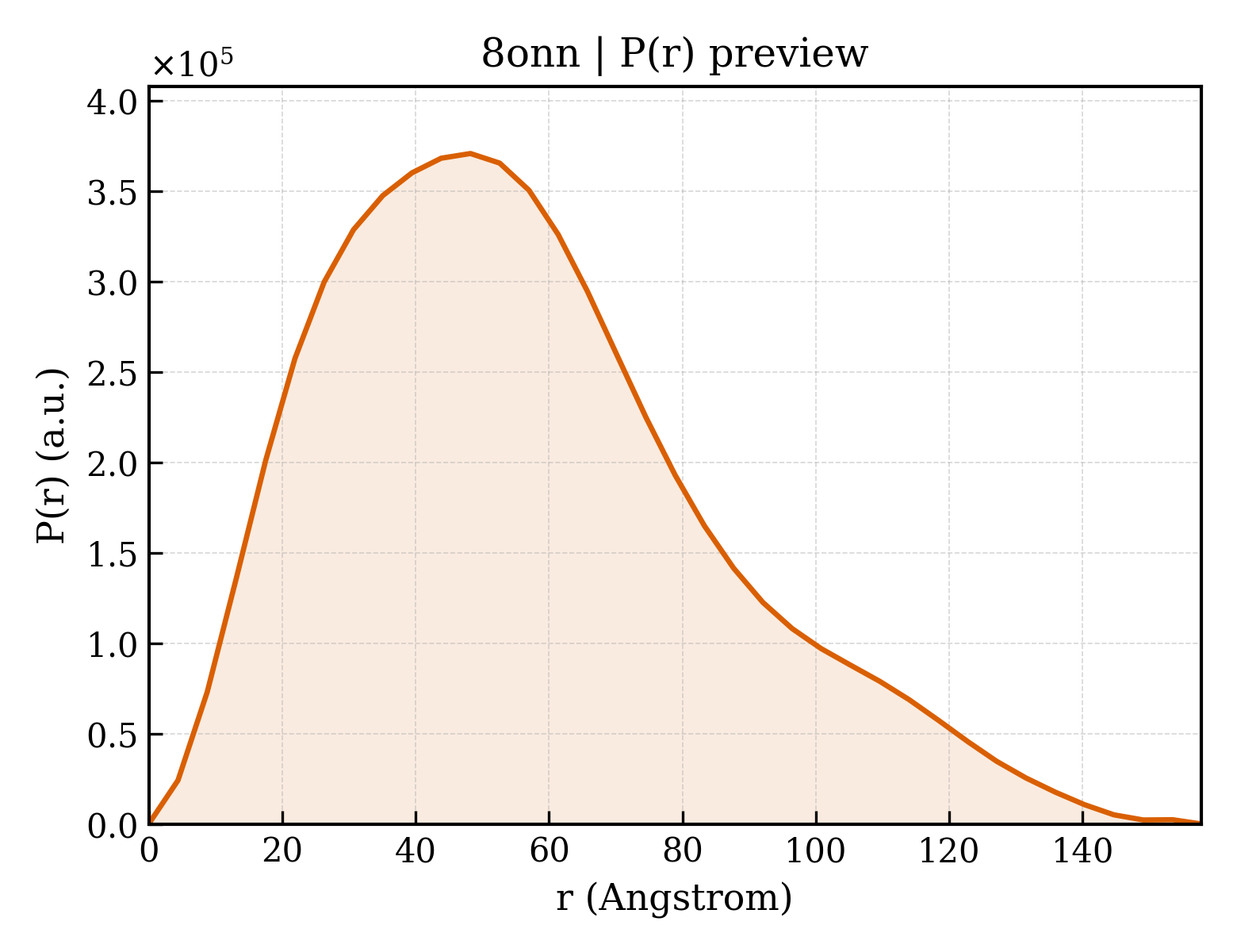 P(r) distribution for 8onn