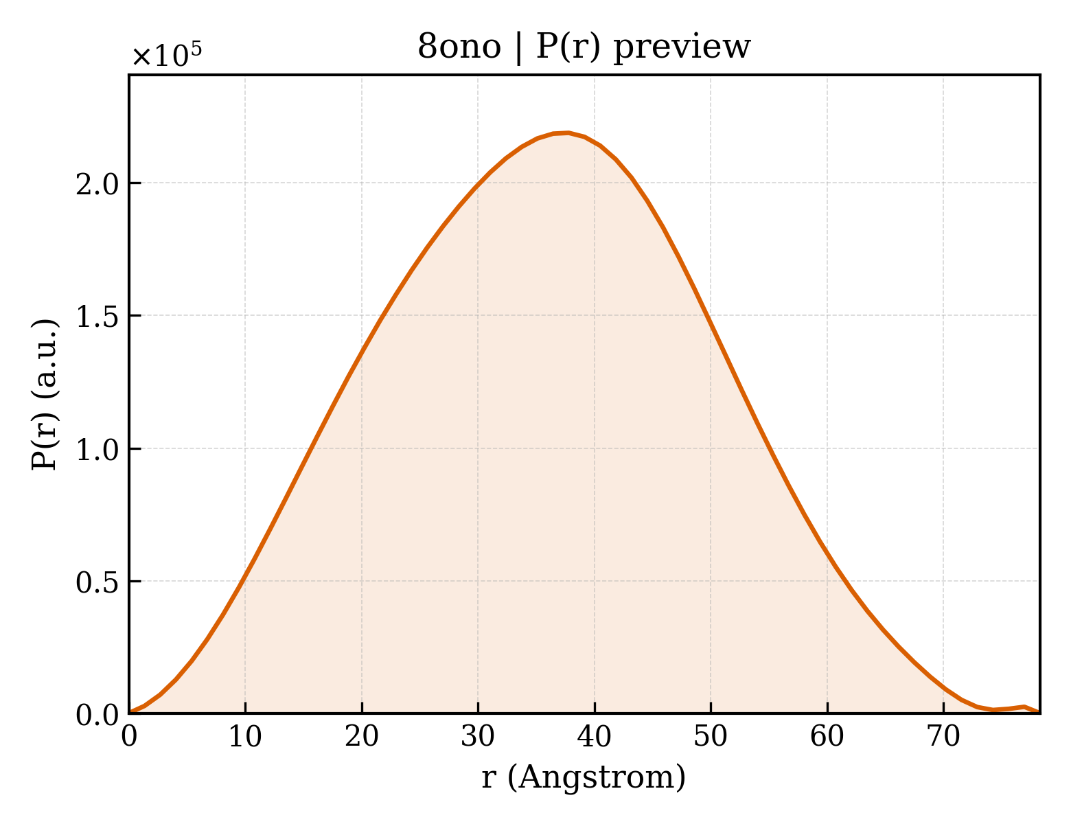 P(r) distribution for 8ono