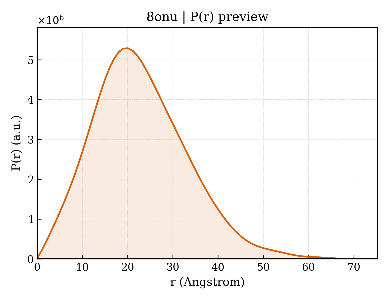 P(r) distribution for 8onu