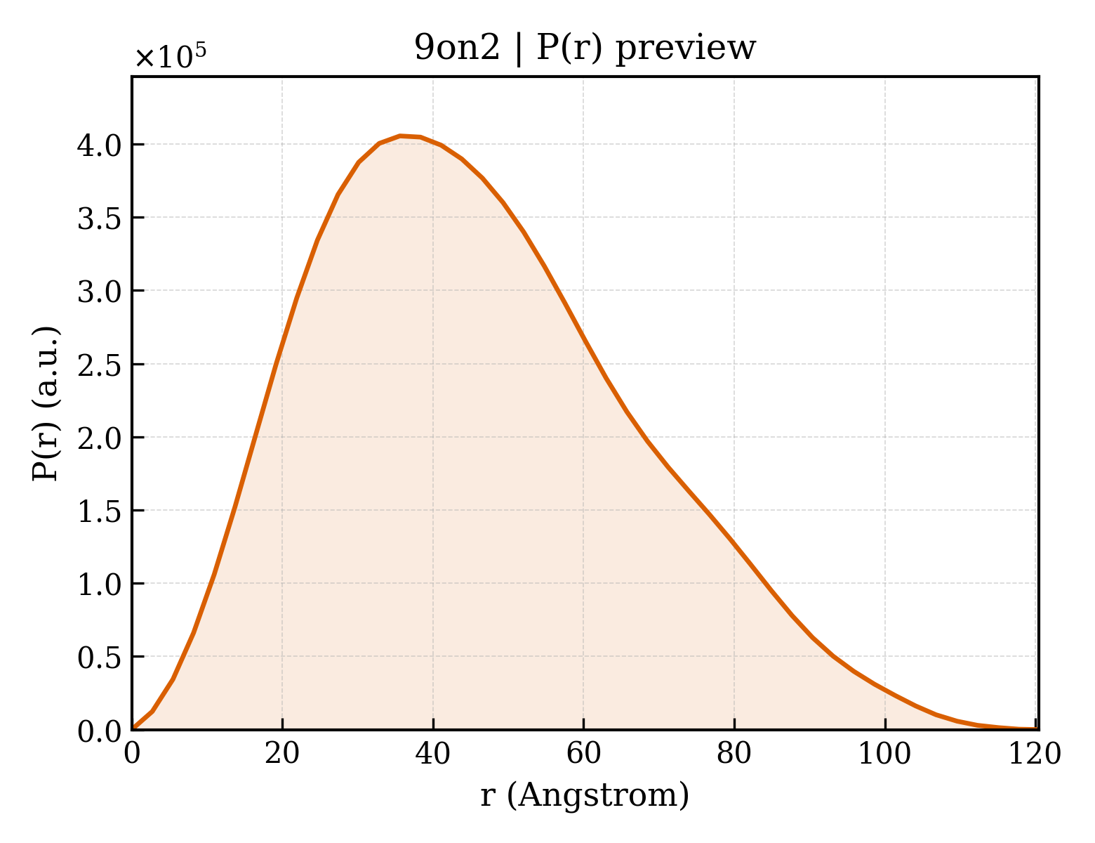 P(r) distribution for 9on2