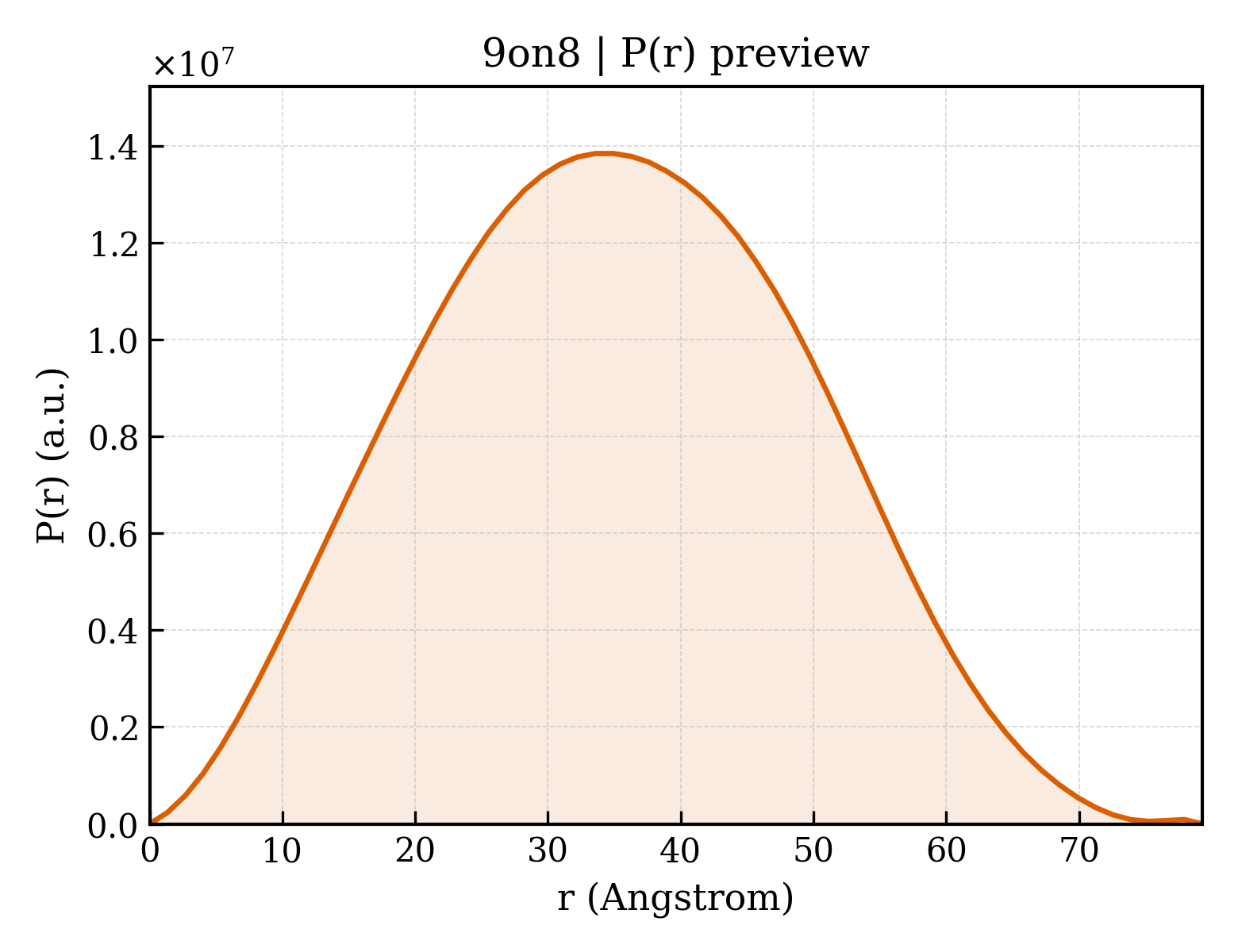 P(r) distribution for 9on8