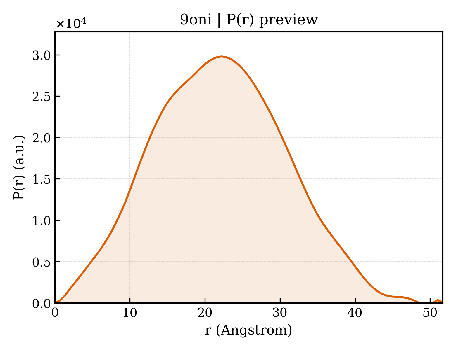 P(r) distribution for 9oni