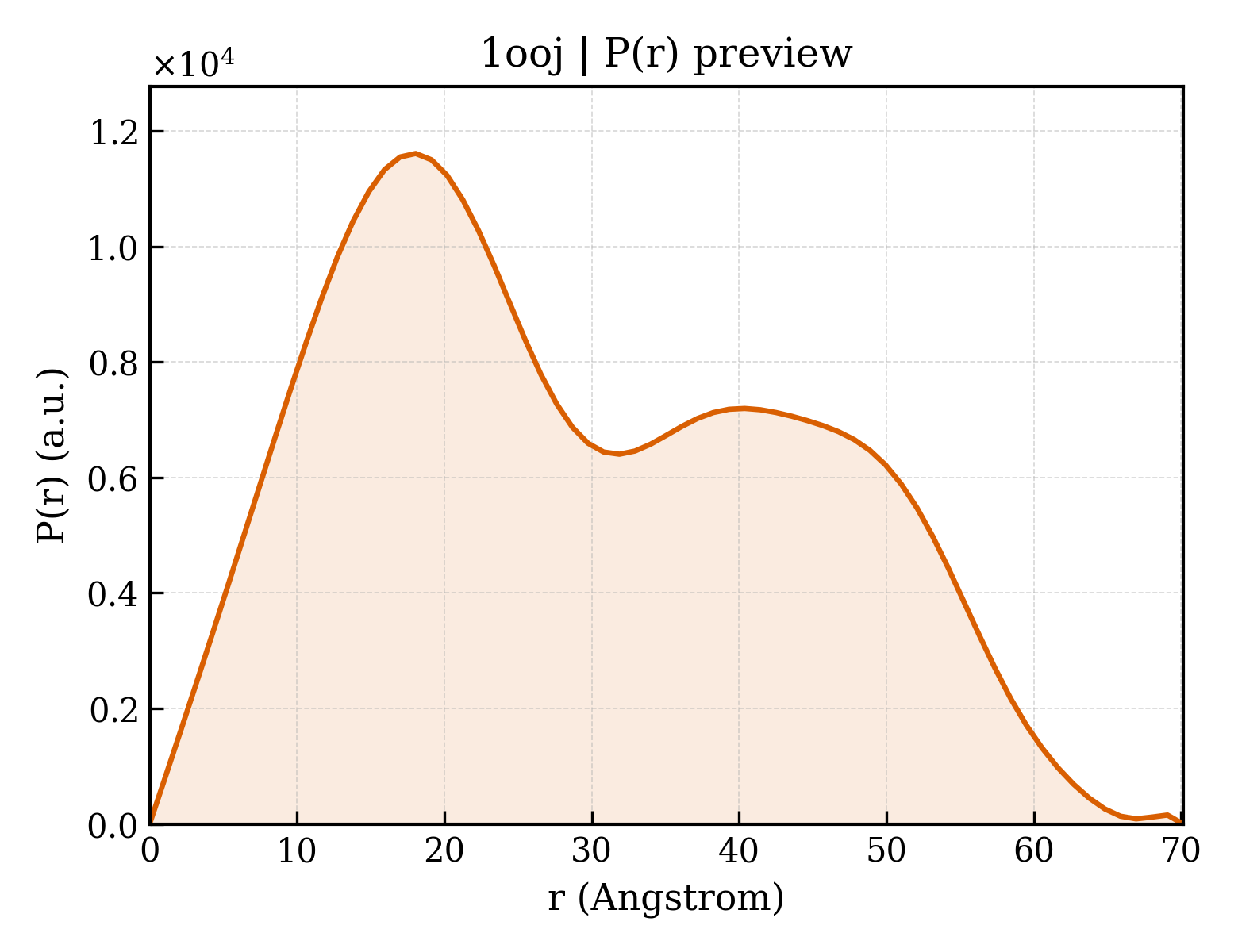 P(r) distribution for 1ooj