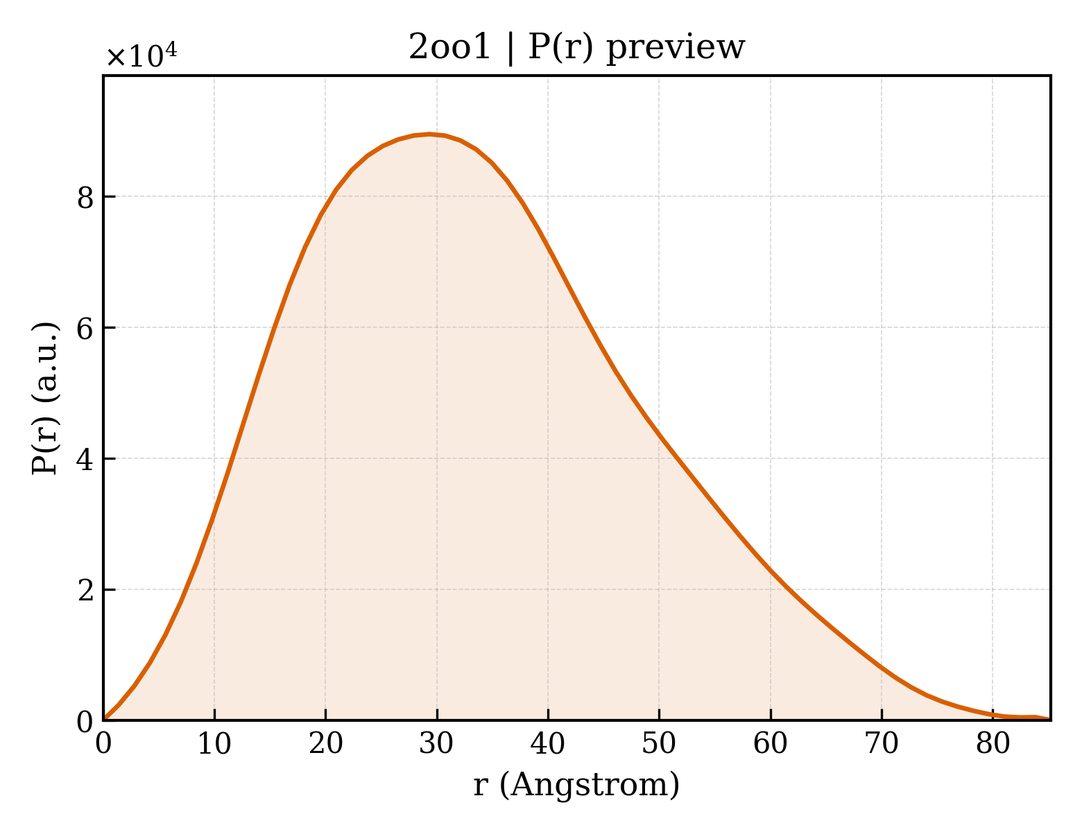 P(r) distribution for 2oo1
