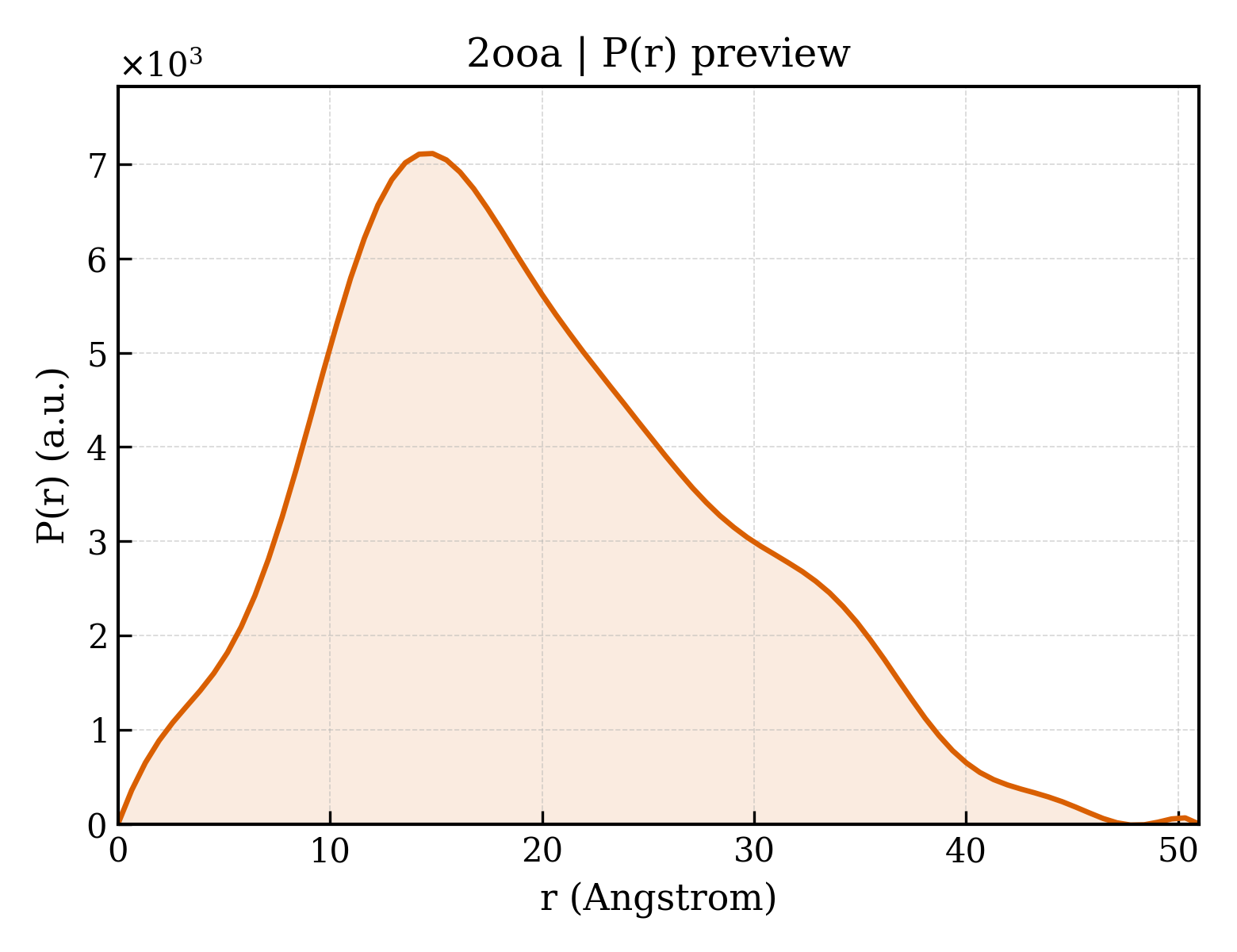 P(r) distribution for 2ooa