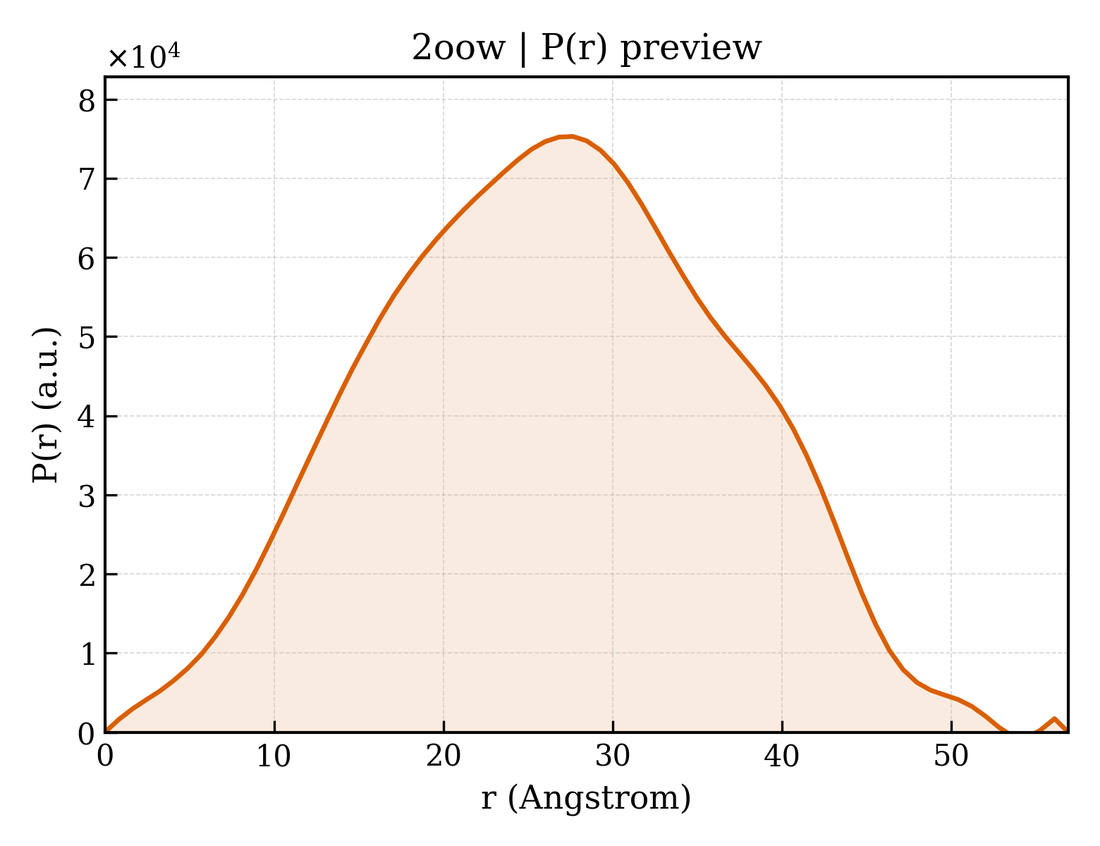 P(r) distribution for 2oow