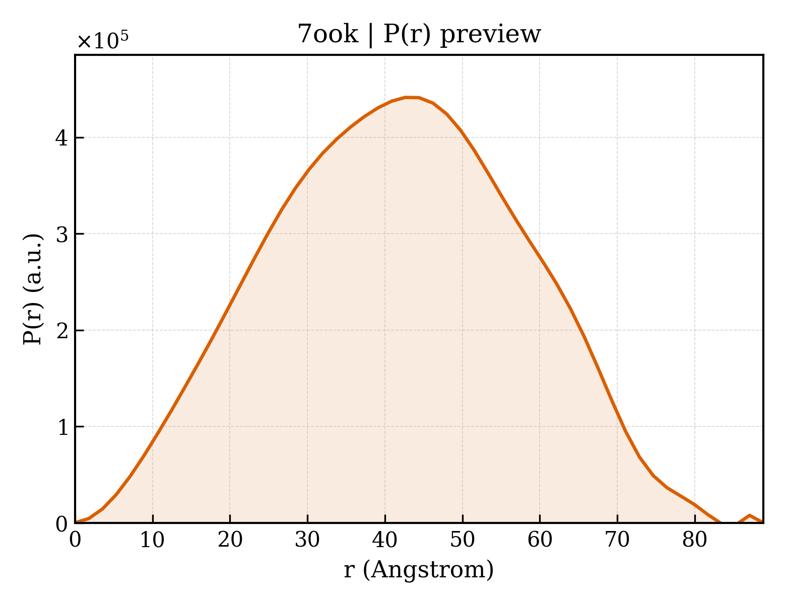 P(r) distribution for 7ook