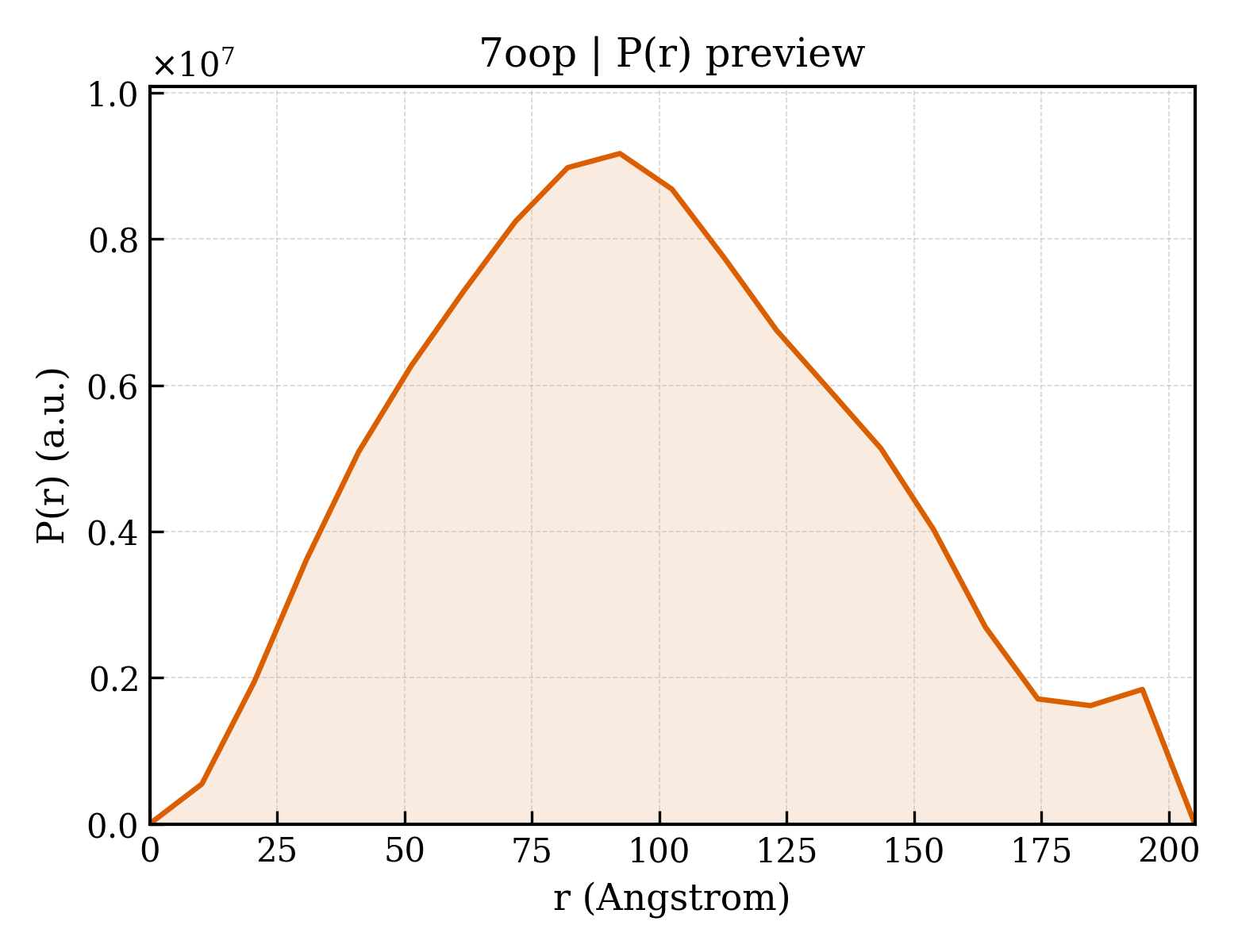P(r) distribution for 7oop