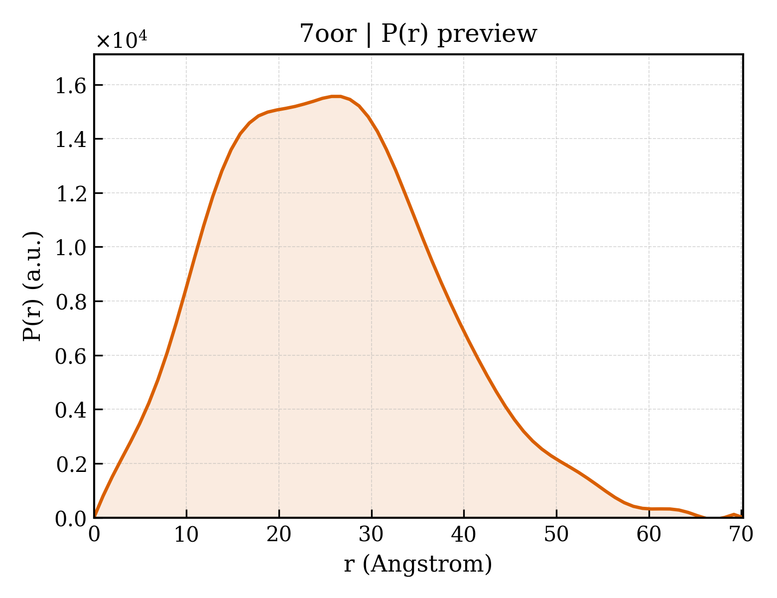 P(r) distribution for 7oor