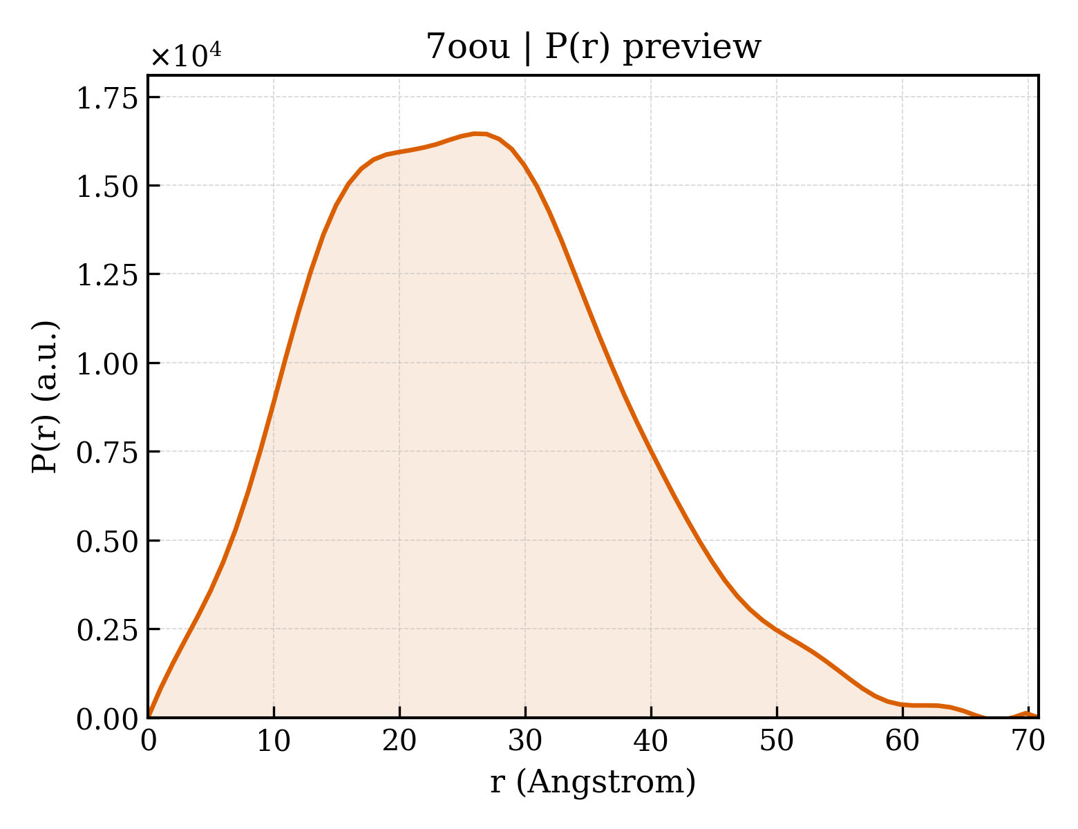 P(r) distribution for 7oou