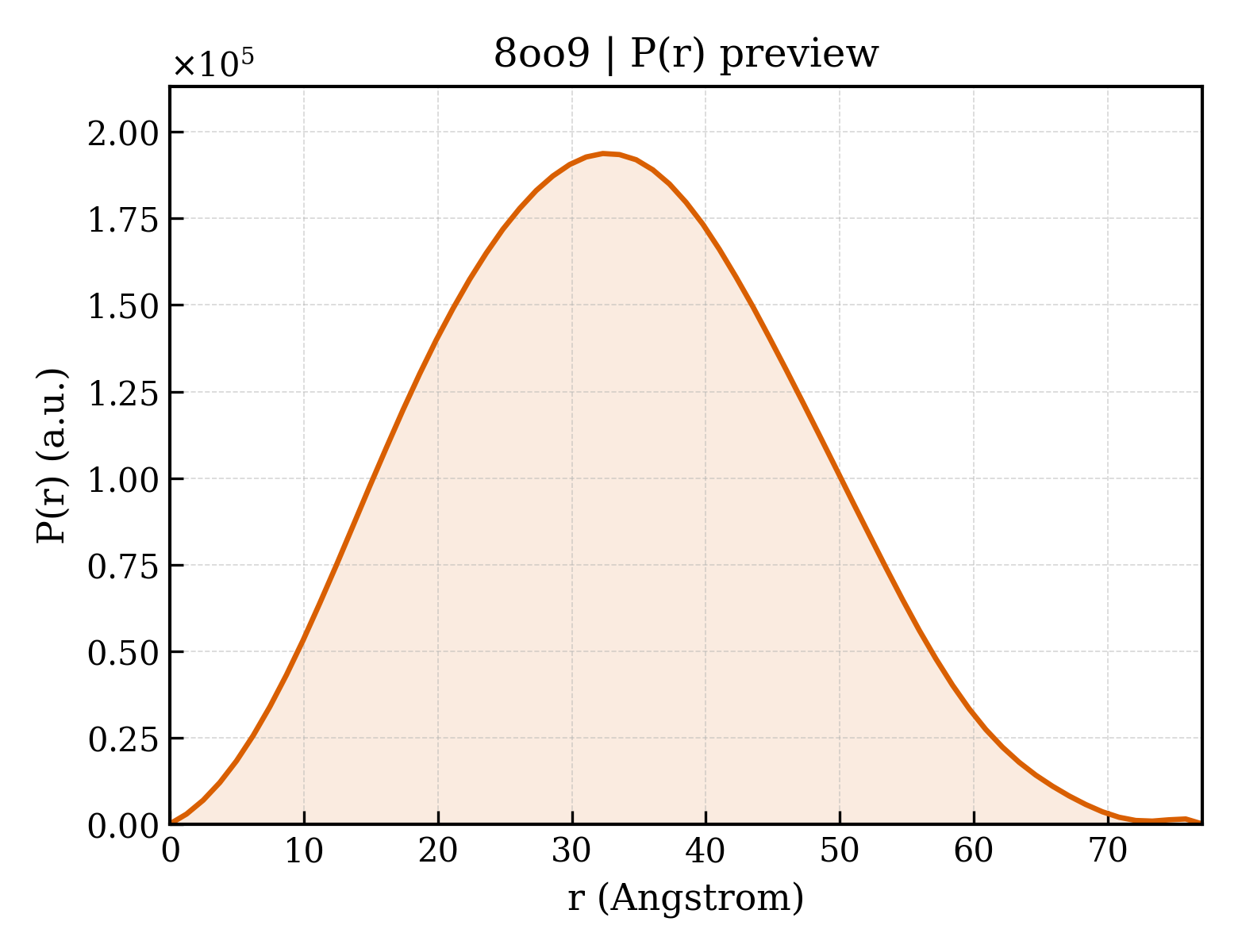 P(r) distribution for 8oo9