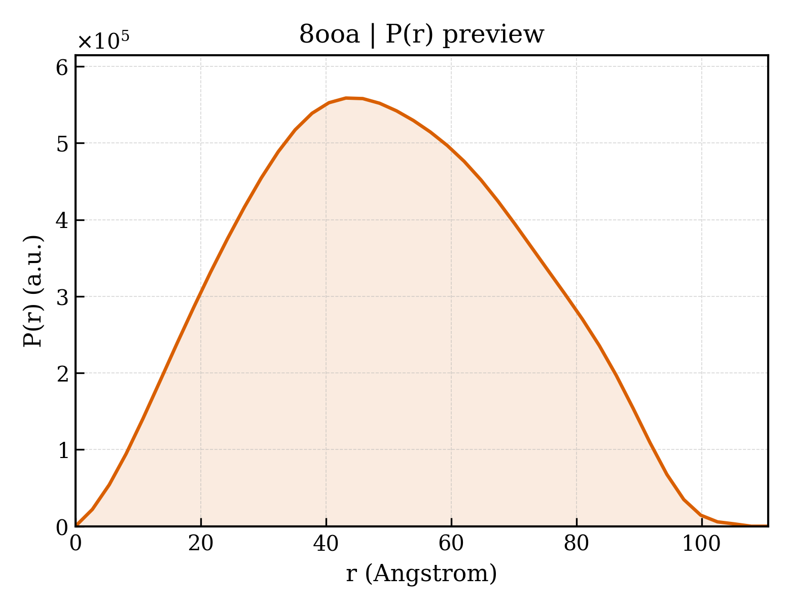 P(r) distribution for 8ooa