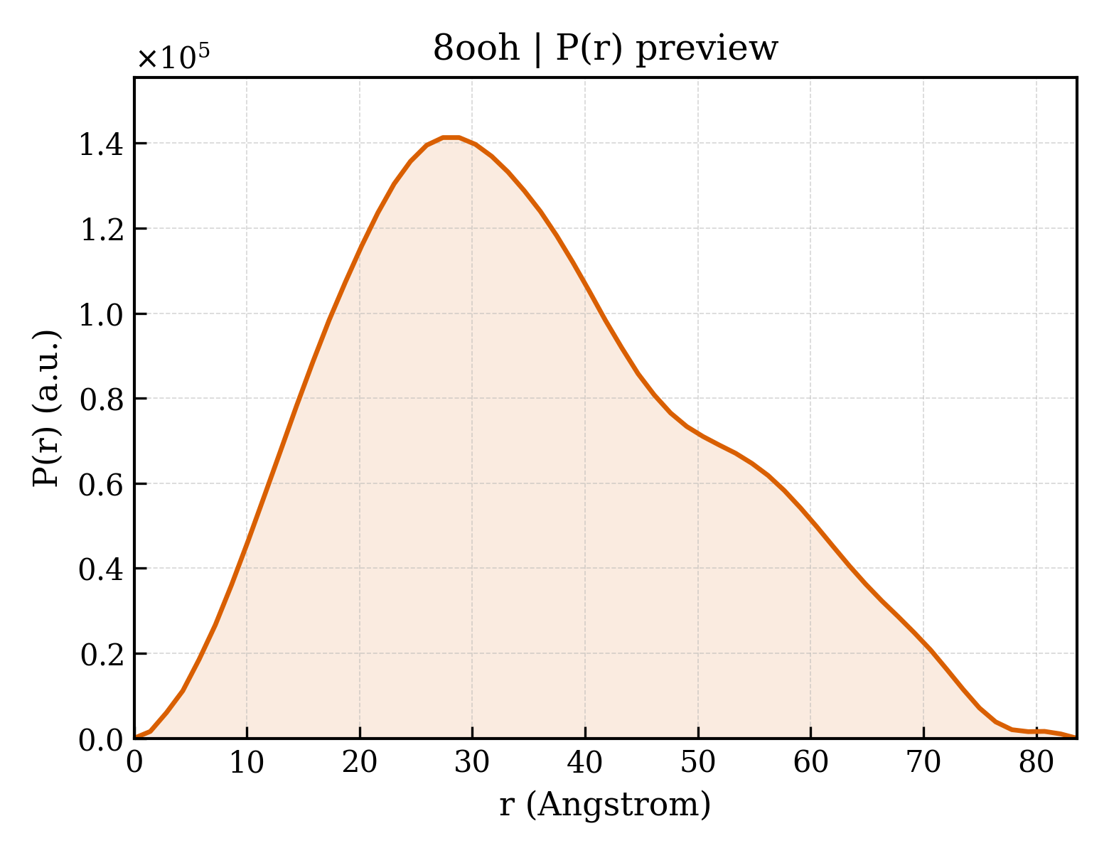 P(r) distribution for 8ooh