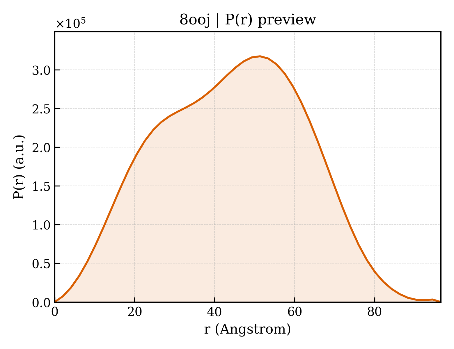 P(r) distribution for 8ooj