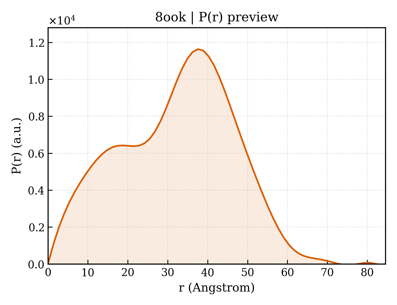 P(r) distribution for 8ook
