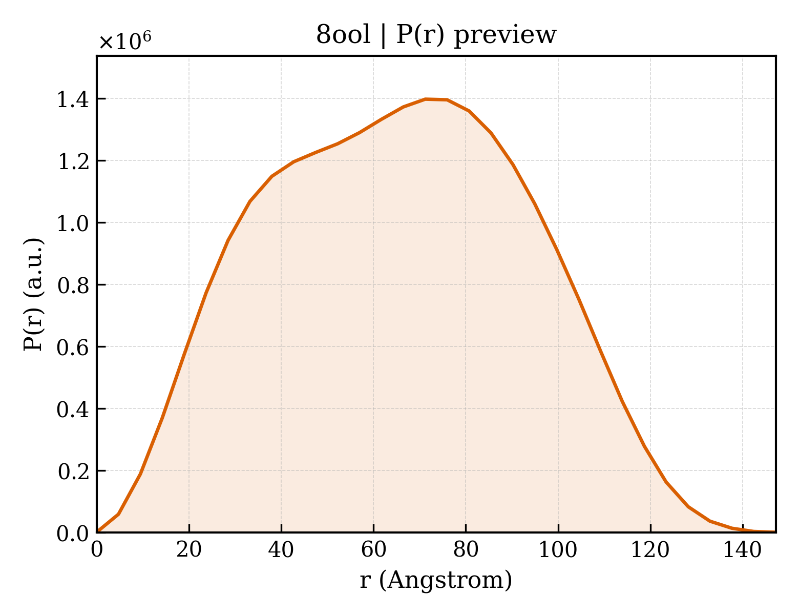 P(r) distribution for 8ool