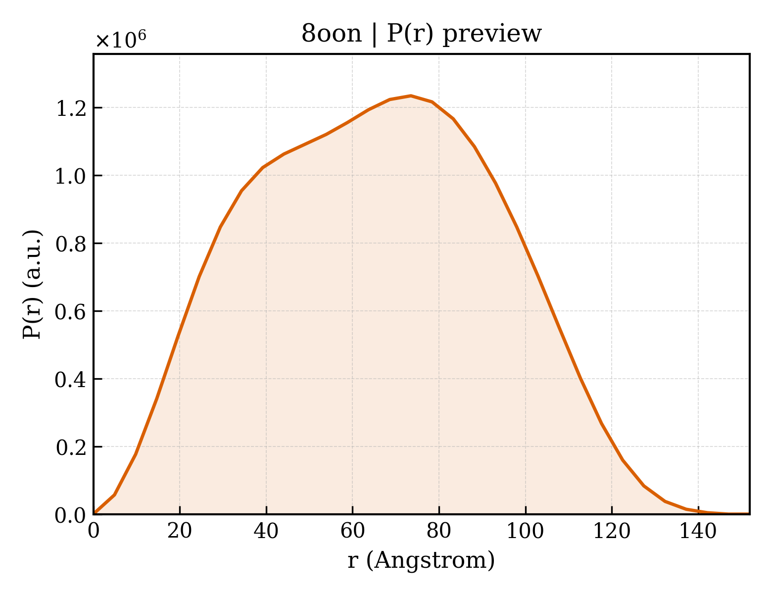 P(r) distribution for 8oon