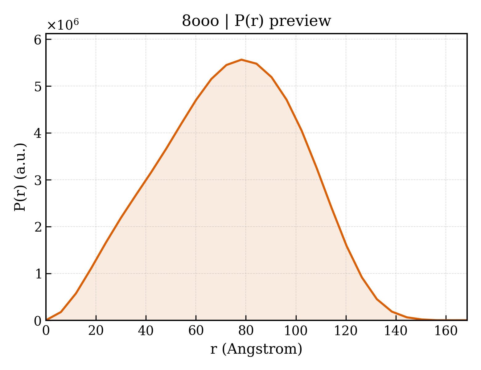 P(r) distribution for 8ooo